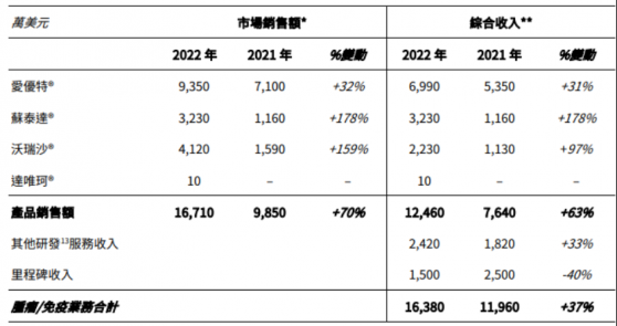 創新藥挑起業績大梁，和黃醫藥(00013)卻離收支平衡點越來越遠