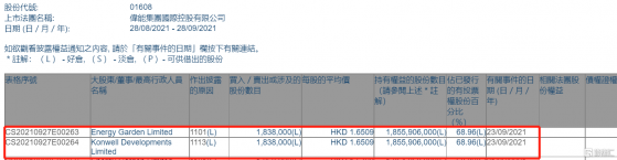 偉能集團(01608.HK)獲Energy Garden增持183.8萬股