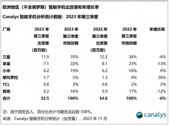 出貨量同比激增30% 摩托羅拉在歐洲又傳捷報