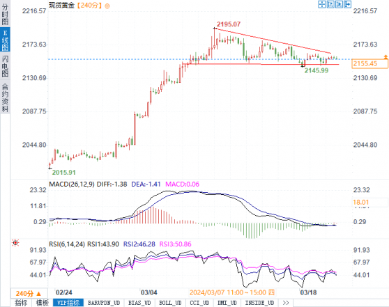 金銀分析：鮑威爾能否點燃黃金漲勢？白銀反彈空間很大