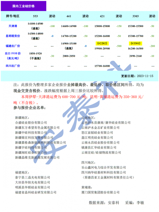 矽業分會：工業矽上下遊持續僵持 短期內下行空間不大