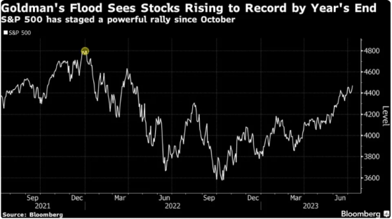 美股9個月大漲25%！高盛合夥人：年底前將創下歷史新高