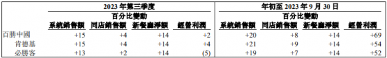 百勝中國(09987)績後一度跌超14% 一味擴張門店可行嗎？