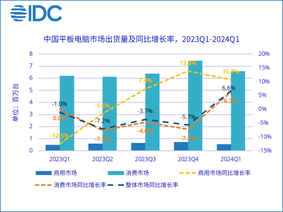 IDC：一季度中國平板電腦市場出貨量713萬臺 同比增長6.6%