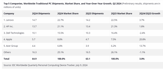 蘋果(AAPL.US)出貨量增超20%引領PC市場復甦! AI PC有望掀起新一輪“升級週期”