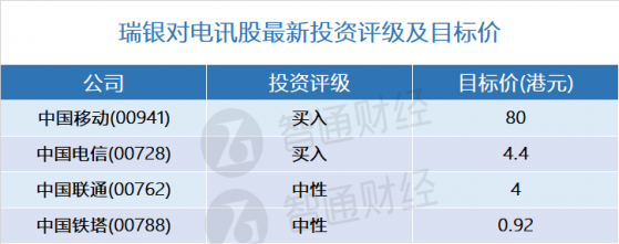 瑞銀：電信股最新評級及目標價(表) 行業首選中國移動(00941)