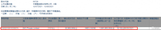 中國電信(00728.HK)獲GIC增持2295萬股