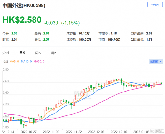 大和：下調中外運(0598.HK)目標價至3.2港元 評級買入