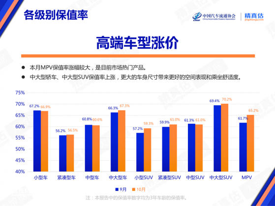 10月各級別車型保值率整體上漲 MPV車型保值率漲幅大