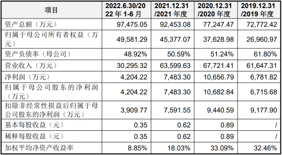 伯特利深交所主板IPO“終止”(撤回) 主要從事工業閥門的產研銷