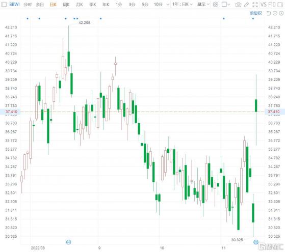 美股異動 | Bath & Body Works盤前漲22% Q3業績勝預期