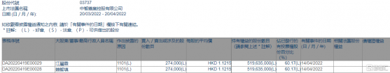 中智藥業(03737.HK)獲主席賴智填增持27.4萬股