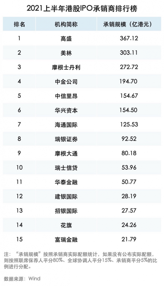 上半年港股承銷排行榜出爐，華興資本位居中資投行第叁