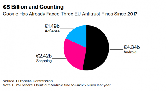 谷歌(GOOGL.US)“賺錢機器”引發歐盟反壟斷指控 或面臨80億歐元罰款