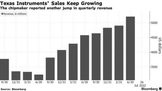 德州儀器(TXN.US)Q2淨利潤同比增長19% Q3業績指引好于預期