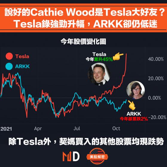 【女神跑輸】說好的Cathie Wood是Tesla大好友？Tesla錄強勁升幅，ARKK卻低迷