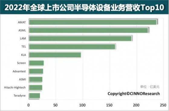 CINNO Research：2022年全球排名Top10半導體設備廠商營收合計1030億美元 同比增長6.1%