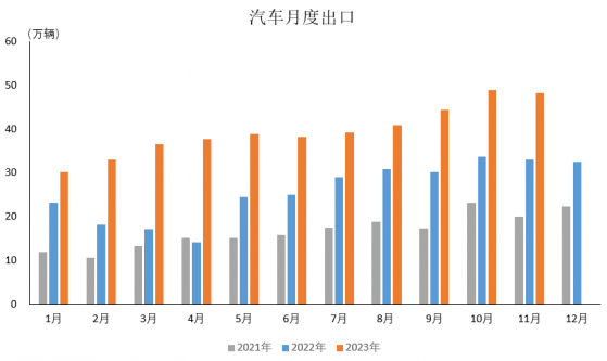 中汽協：11月汽車出口48.2萬輛 同比增長46.3%