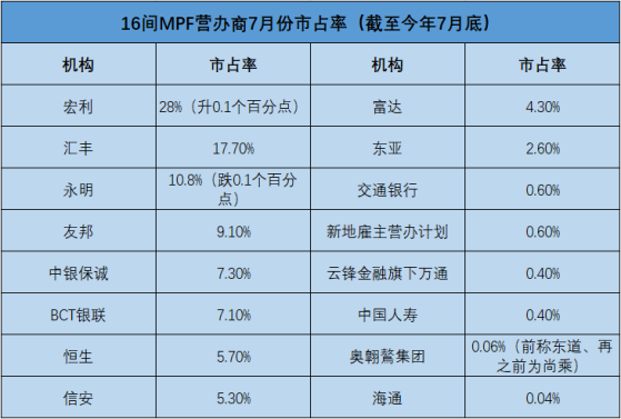 積金評級：香港強積金總資產值升破1.23萬億港元 前7個月投資收益約664億港元