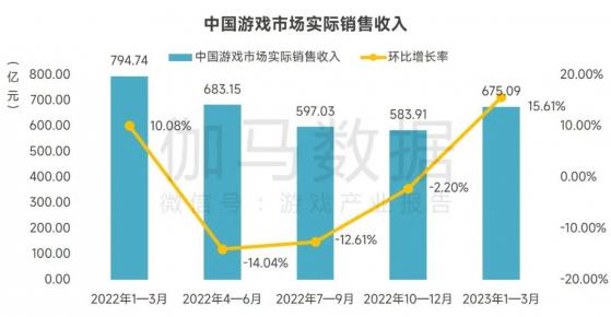 伽馬數據：1-3月中國遊戲市場實際銷售收入675.09億元 環比上升15.61% 同比下降15.06%