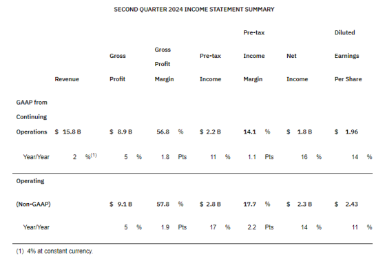 藍色巨人獨美！IBM Q2財報獲利增16%，AI需求強勁，盤後逆勢漲4%