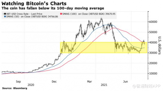 跌破4萬大關的比特幣迎來關鍵時期：是回調築底還是繼續下探？