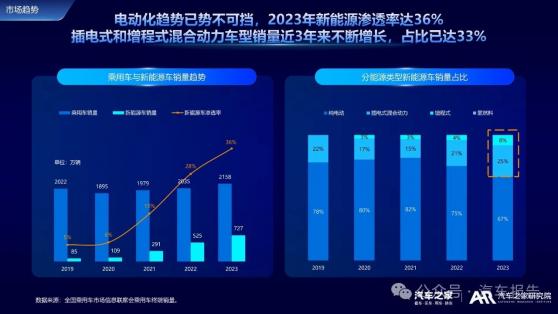 汽車之家：2023年新能源車滲透率達36% 超60%用戶更傾向中國主流品牌