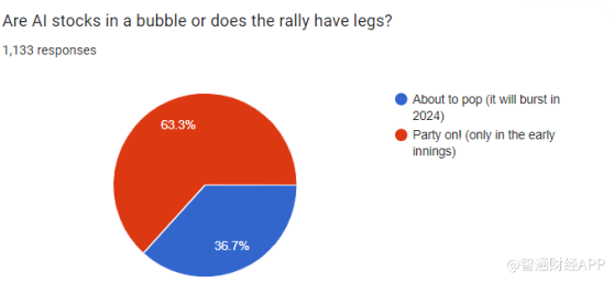 AI熱潮是變革還是泡沫？多數分析師歡呼“派對開始！”
