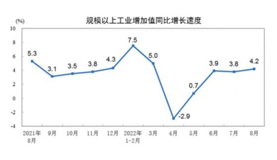 2022年8月份規模以上工業增加值增長4.2%