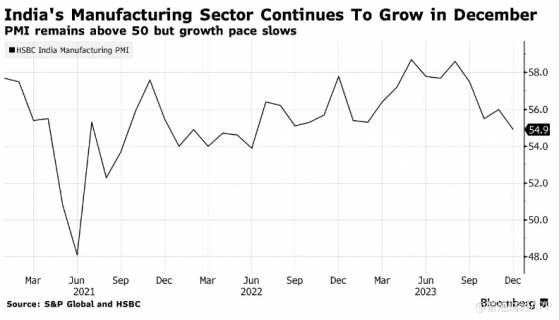 印度製造業活動放緩 表現仍優於亞洲同行
