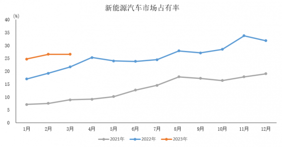 中汽協：3月新能源汽車産銷分別完成67.4萬輛和65.3萬輛 環比分別增長22%和24.4%