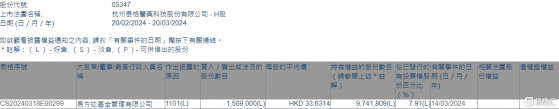 泰格醫藥(03347.HK)獲易方達基金增持150.9萬股