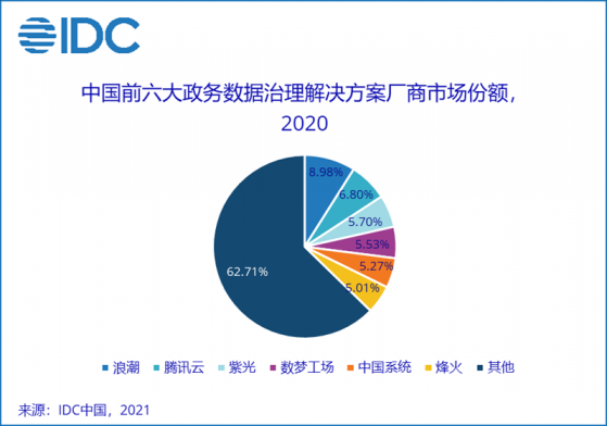 IDC：2020年政務數據治理市場總量同比增速爲10.3% 數據治理將迎來新一輪建設高峰期