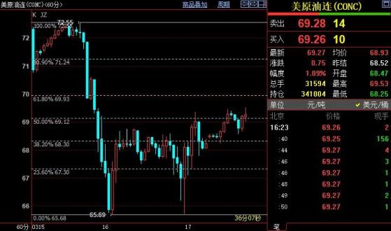 NYMEX原油後市上看71.24美元