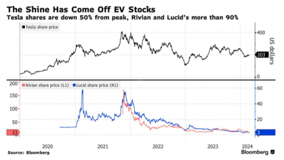 從資本寵兒到時代棄子！英偉達(NVDA.US)會重演特斯拉(TSLA.US)“慘劇”嗎？