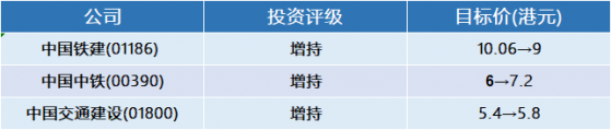 大摩：基建股最新評級及目標價(表) 更偏好中國鐵建(01186)等