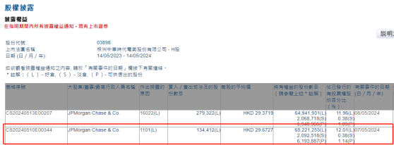 小摩增持中車時代電氣(03898)約13.44萬股 每股作價約29.37港元