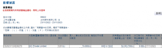 GIC Private Limited減持兆科眼科-B(06622)7.4萬股 每股作價約4.18港元