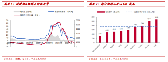 中泰證券：供需結構仍未扭轉 價格延續弱勢 鋰項目成本大致分佈在4-10萬元/噸之間