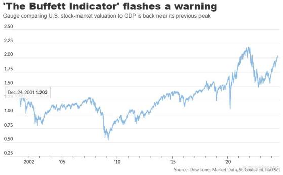 警惕！“巴菲特指標”發出警告：美股實在是太貴了