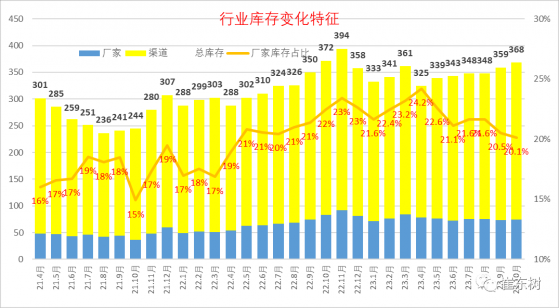 崔東樹：目前總體新能源乘用車行業處於加庫存週期