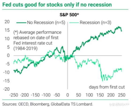 美聯儲降息一定利好股市？分析師：非也！取決於這一因素