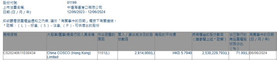 China COSCO(Hong kong)Limited增持中遠海運港口(01199)291.4萬股 每股作價約5.79港元
