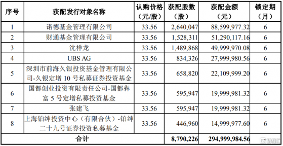 海特生物(300683.SZ)定增結果出爐：諾德基金、財通基金及UBS AG等等參投