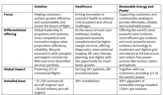 通用電氣(GE.US)擬拆分爲叁家上市公司：分別專注醫療、能源、航空業務