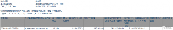 華能國際電力股份(00902.HK)獲上海睿郡資產增持913.4萬股