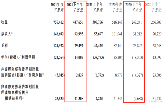 下半年收入增八成預示行業新時代開啓，彙量科技(01860)高成長有望持續