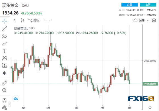 【黃金收市】小非農意外掀起大風浪！美元強勢爆發 黃金跌向1930美元