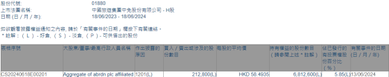 Aggregate of abrdn plc affiliated investment management entities減持中國中免(01880)21.28萬股 每股作價約58.49港元