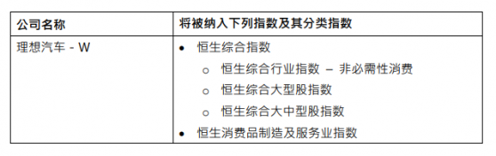 恒生指數公司：理想汽車-W(02015)將于8月25日收市後被納入恒生綜合指數等